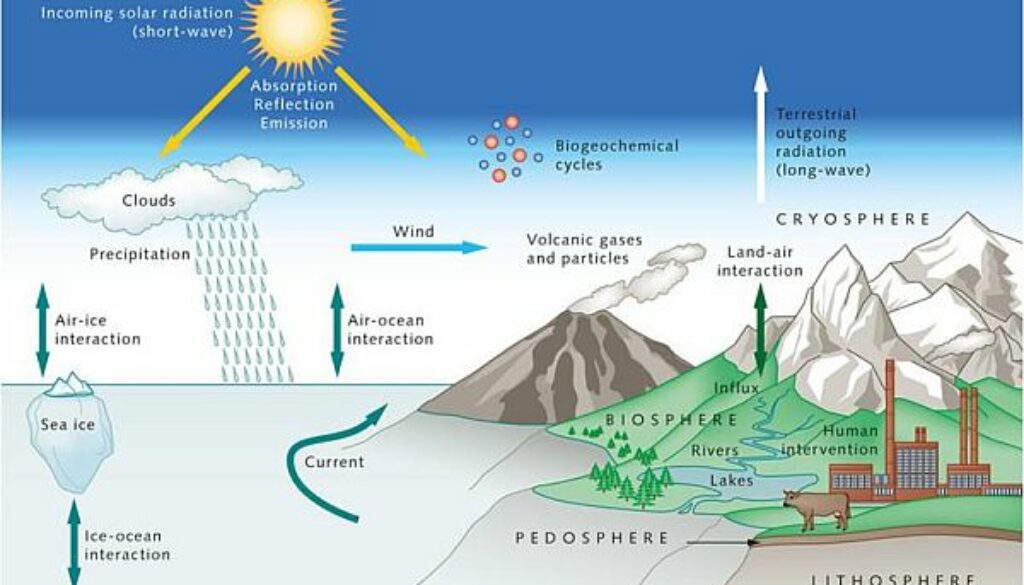 The Science Behind Climate Models and Predictions