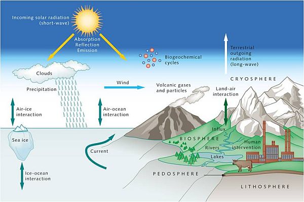 The Science Behind Climate Models and Predictions